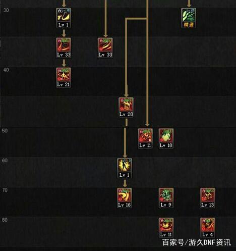 dnf公益服红眼武器测评天帝剑不是最强，神之意向实战伤害最高419